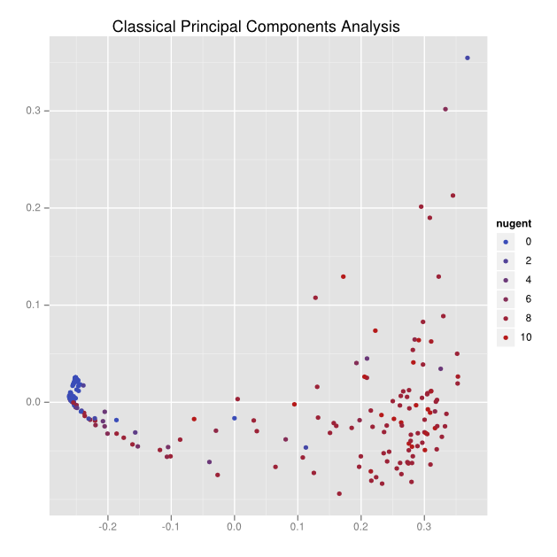 Classical principal components