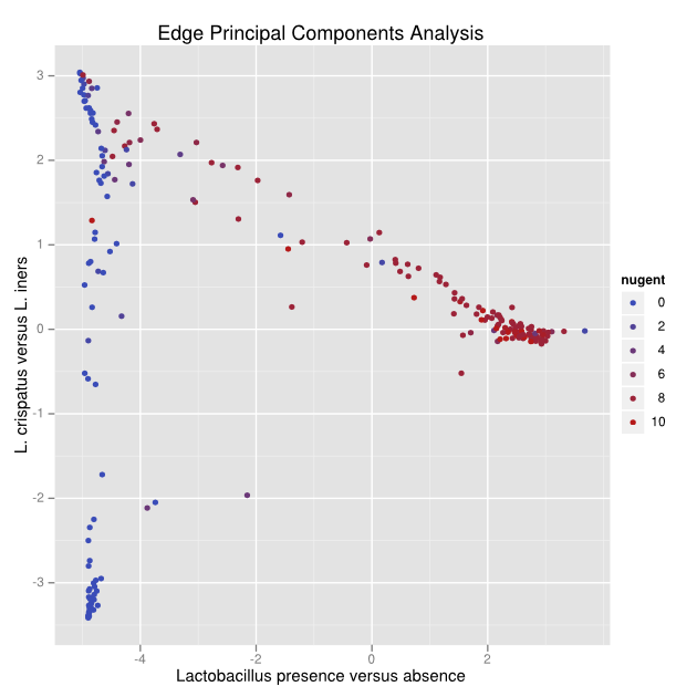 Edge principal components